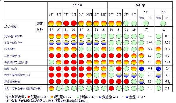 2011六月景氣訊號燈