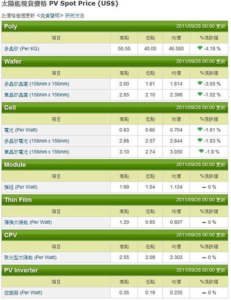 20110928 太陽能現貨價格 PV Sport Price(US$)