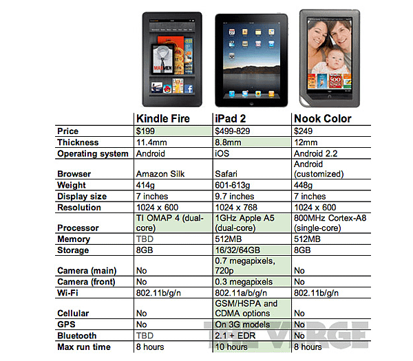 the-verge-specs-compariosn-kindle-fire-nook-color-and-ipad-2