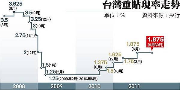 台灣重貼現率走勢