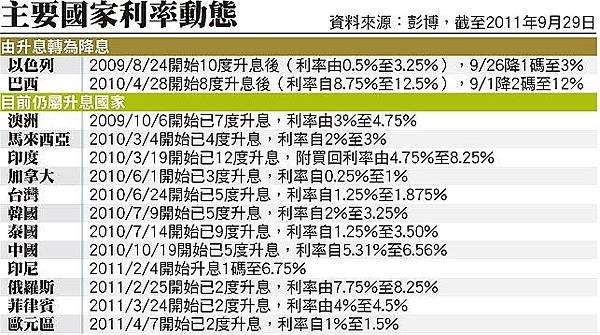 主要國家利率動態