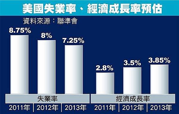 美國失業率、經濟成長率預估