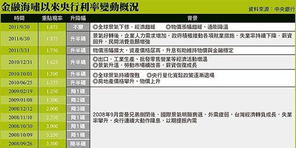 金融海嘯以來央行利率變動概況