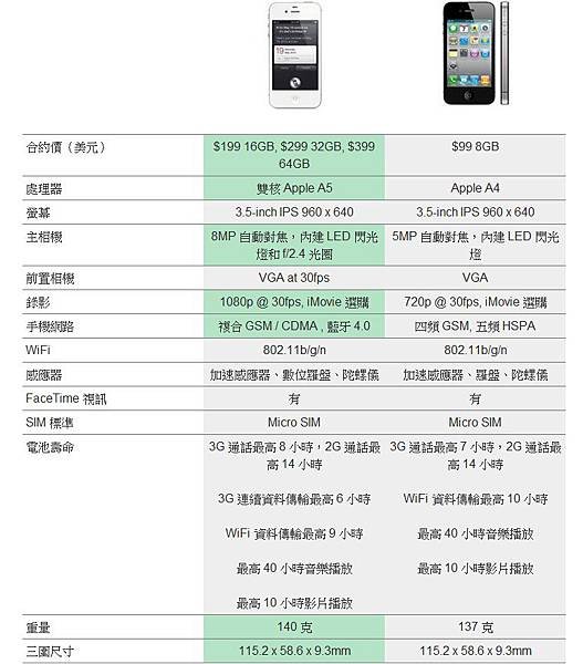 iPhone 與iPhone 4S比較表