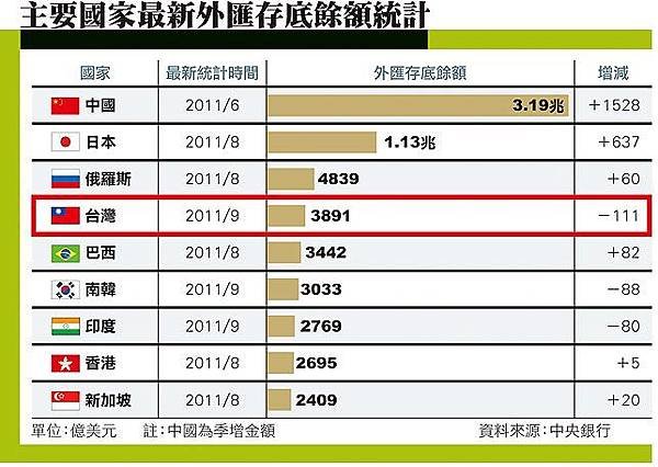 主要國家最新外匯存底餘額統計