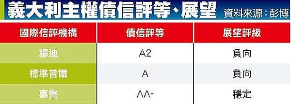 義大利主權債信評等、展望