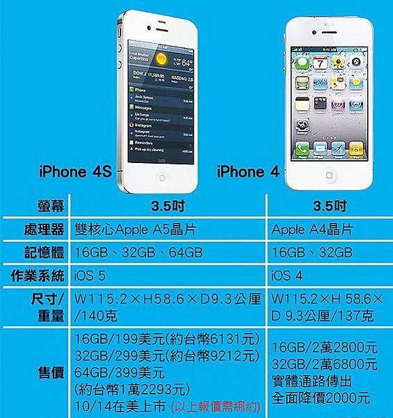 新舊iPhone比一比