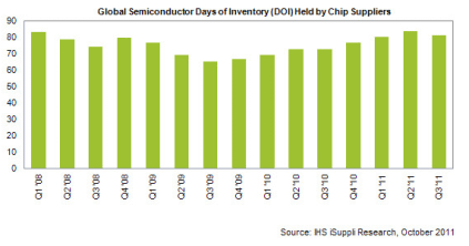 IHS-Semi inventories recall downturn of 