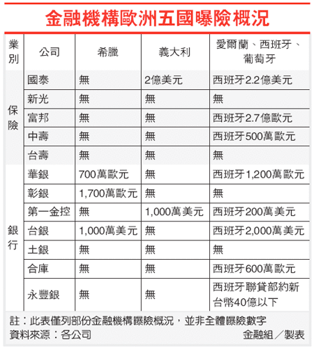 金融希義曝險