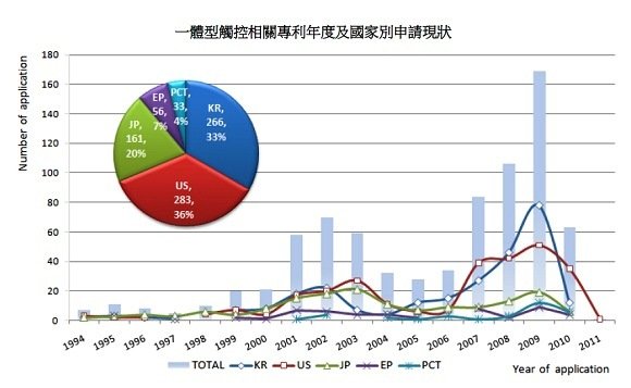 Displaybank：一體型觸控面板技術競爭將越演越烈