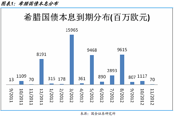 希臘今年12 月明年3 月政府融資壓力較大。