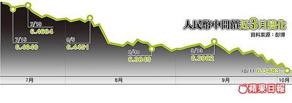 人民幣中間價近3月變化