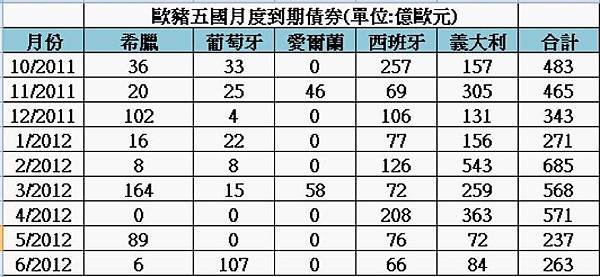 歐豬債務希臘爆完，換誰爆？