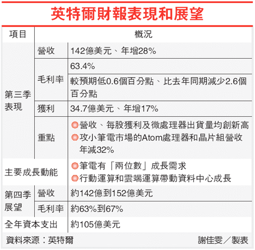 英特爾三款CPU 降價逾10%