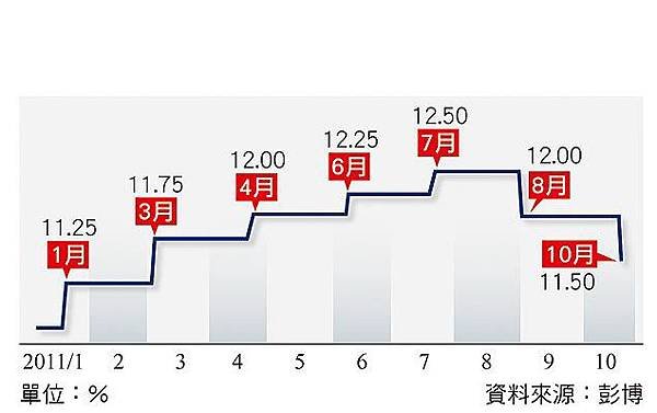 巴西今年來基準利率變化