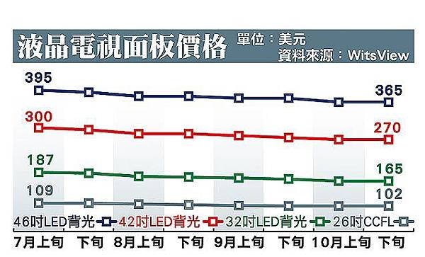 液晶電視面板價格