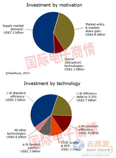 圖一、2011年太陽能設備投資按類別區分(矽錠-組件和薄膜面板)