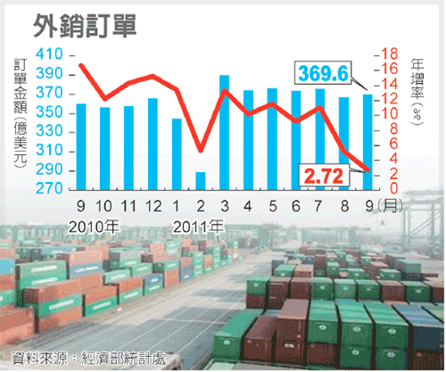 外銷反常 下半年旺季變淡