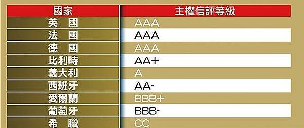 標普針對主要歐洲國家 主權信評概況