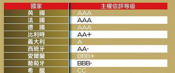 標普針對主要歐洲國家 主權信評概況