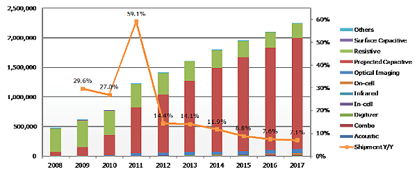 圖：2008-2010觸控模組按技術別出貨量(單位：千片)