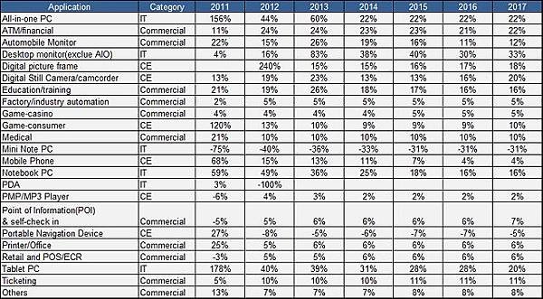 表：2010-2017觸控模組按應別年增長率
