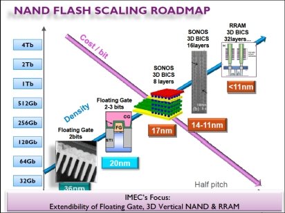 IMEC表示，RRAM必須注意11nm節點後與快閃記憶體發展藍圖的交會點。