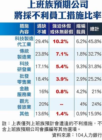 上班族預期公司將採不利員工措施比率