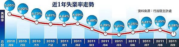 近1年失業率走勢