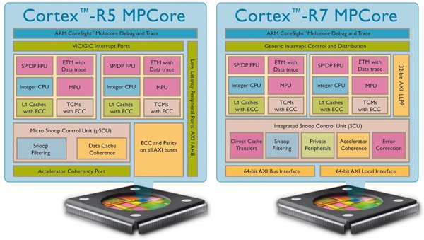 arm-cortex-r5-r7-mpcore