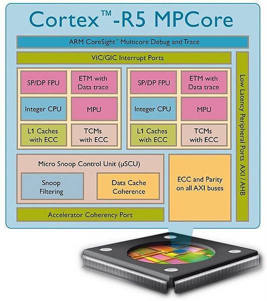 Cortex-R5MPCorechip300dpi