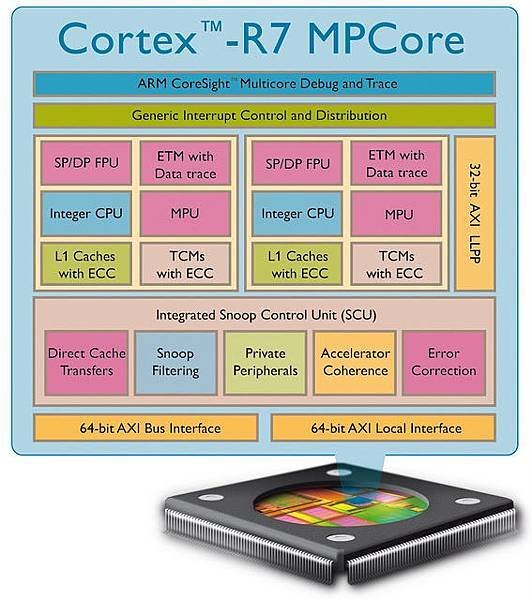 Cortex-R7MPCoreChip300dpi