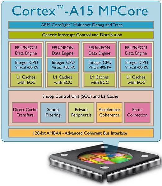 Cortex A15 ARM