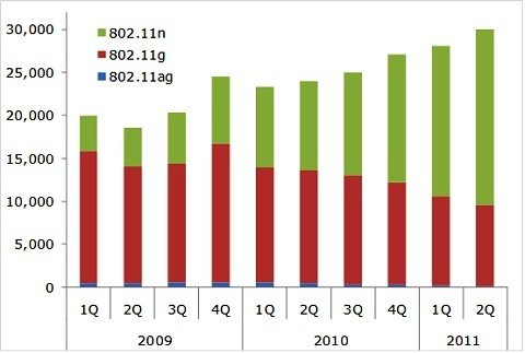 各種技術類別的Wi-Fi設備出貨數量 (單位：千台) （來源：In-Stat Q2’11 Wi-Fi Network Equipment Database）