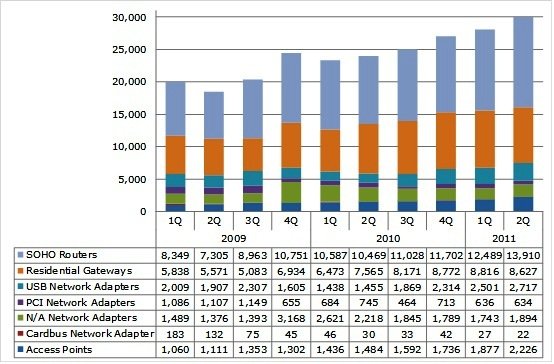 各種類別的Wi-Fi設備出貨數量 (單位：千台) （來源：In-Stat Q2’11 Wi-Fi Network Equipment