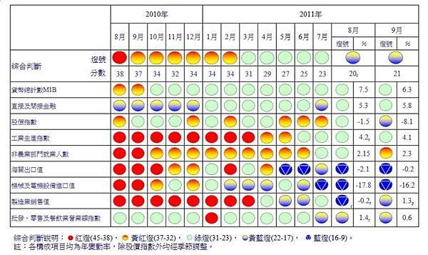 9月景氣訊號燈