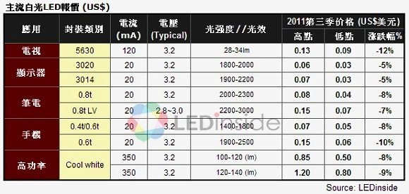 第三季LED市場報價持續下跌　背光產品最明顯