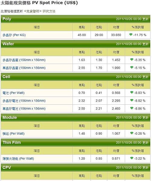 20111102 太陽能現貨價格 PV Sport Price(US$)