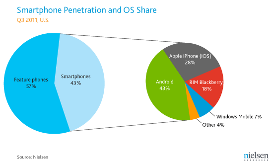 nielsen-q311-smartphone-penetration-and-os-share