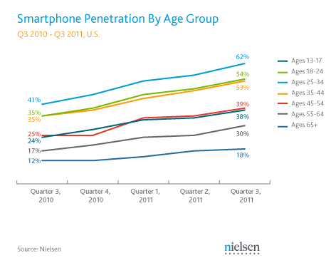 nielsen-q311-smartphone-penetration-by-age-group