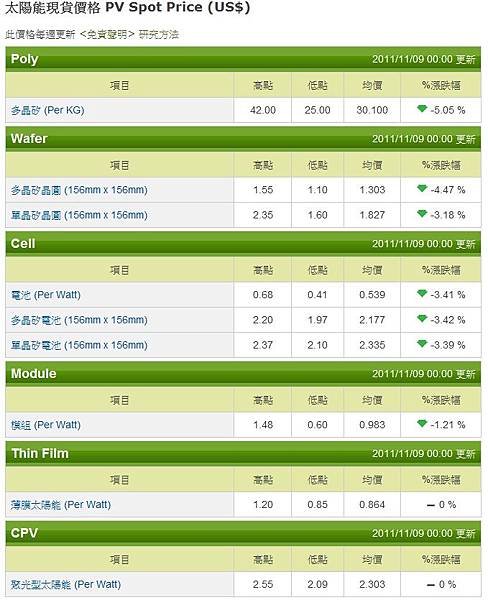 20111109 太陽能現貨價格 PV Sport Price(US$)