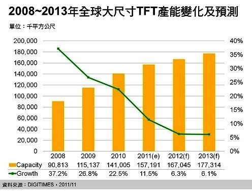 大尺寸面板供給過剩　供應商旺季卻處於虧損