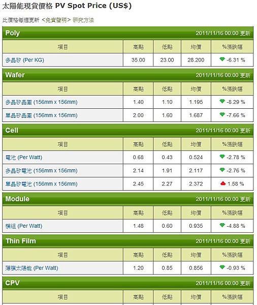 20111116太陽能現貨價格PV Spot Price ( US $)