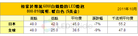 取代40瓦白熾燈的LED燈泡，品牌大廠價位已經降到11.6美元