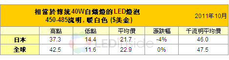 取代40瓦白熾燈的LED燈泡，品牌大廠價位已經降到11.6美元