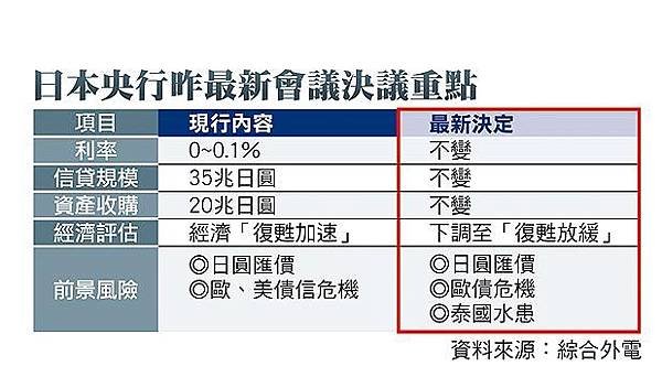 日本央行昨最新會議決議重點