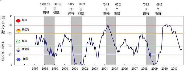 2011-10月份歷年景氣訊號對策走勢圖