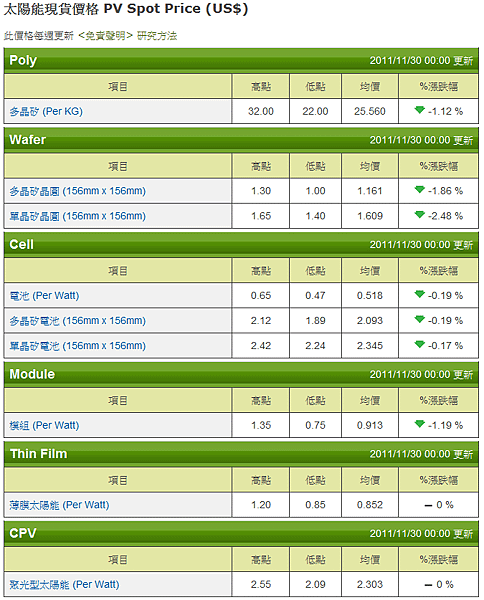 20111130太陽能現貨價格PV Spot Price ( US $)