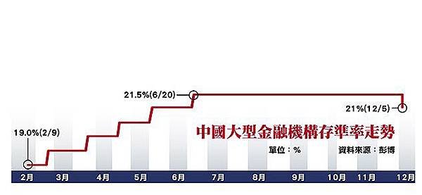 中國大型金融機構存準率走勢