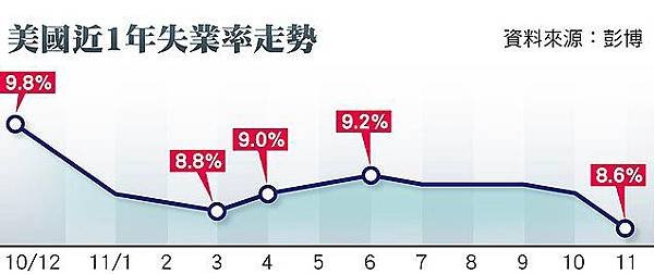 美國近1年失業率走勢